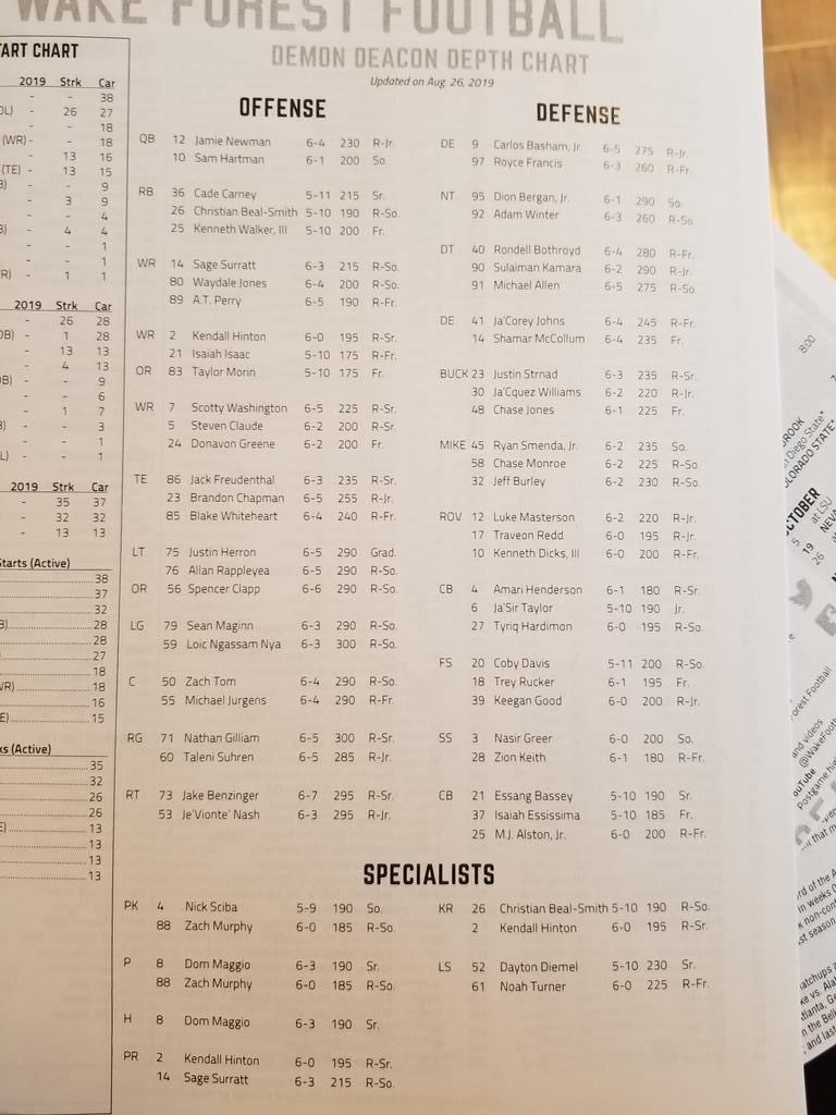 Wake Forest Depth Chart