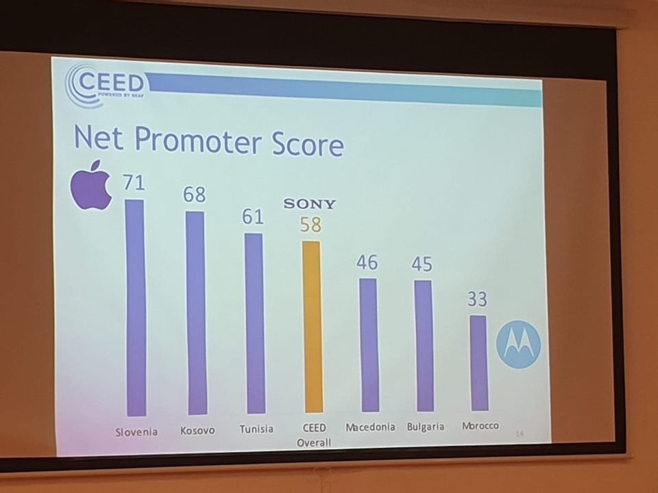 CEEDKosovo's tweet photo. Net Promoter Score of #CEEDKosovo, @CEEDGlobal and other CEED Centers

#CEEDinWien  #netpromoterscore #centers #ceeders https://t.co/6AkHl3c4cX