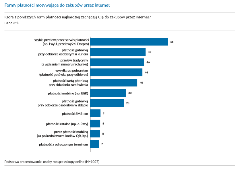 bezgotowkowo's tweet photo. Według raportu "E-commerce w Polsce 2019" formą płatności, której wykorzystywanie w e-zakupach zadeklarowało najwięcej badanych (66 proc.), jest szybki przelew przez serwis płatności (@PayU_pl, #Przelewy24, #Dotpay). Szczegóły badania 👉 https://t.co/xlmwFHM4bR
#WartoBezgotówkowo https://t.co/fpLgOU0aKr