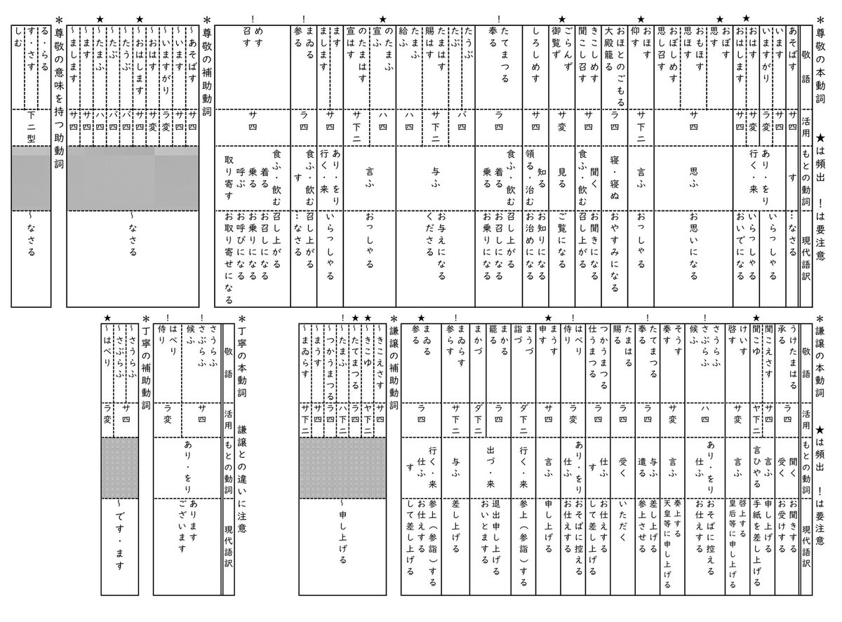 コンプリート 古文 敬語 一覧 無料の折り紙画像