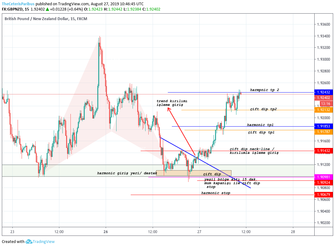 3 farklı giriş yeri ve 2 farklı stop  ve 4 tp bölgesiyle ders gibi bir trade ti. ben harmonic ile giriş tapıp harmonic tp 1 den işlemden çıktım. şimdi bakınca all-in lik pozisyonmuş 😬 bakış açısını sağlayan @TCTAnaliz ' e  selam olsun 👋🏾👋🏾