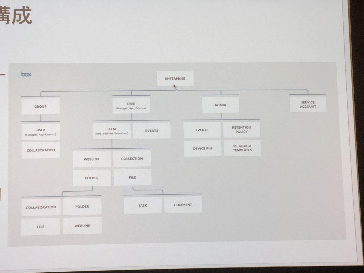 taketakekaho's tweet photo. BoxAPIの構成の図がわかりやすい。
#boxdevmeetup https://t.co/rPx0m9RgBc