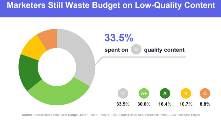 emplifi_io's tweet photo. Optimize your paid promotion strategy
WHY? Because 33.5% of marketers waste budget on D rated content and you don't want to be this marketer. ๐
๐นGet all the tips for creating a stellar content strategy here: https://t.co/QTVHFnVTGK๐น
#Socialbakersdata https://t.co/5Plsf6wJ1g