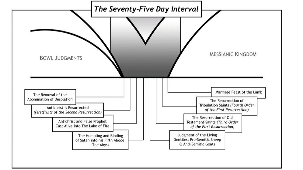 ArielMinistries's tweet photo. The Footsteps of the Messiah
By Dr Arnold Fruchtenbaum

The Millennium will not begin immediately following the last day of the Great Tribulation because there will be a seventy-five day interval.
https://t.co/CFspaPiAws https://t.co/eHOmE9hAUk