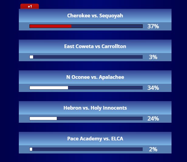 ApalacheeHS's tweet photo. Oh no!  We are behind as of 7am today.  Please vote for WSB Game of the Week: 
 https://t.co/XunbuBVk7W.                                   The online poll below counts as 50% of the vote. Twitter retweets account for the other 50%.  You can vote as many times as you want. https://t.co/icdhqYhDfy
