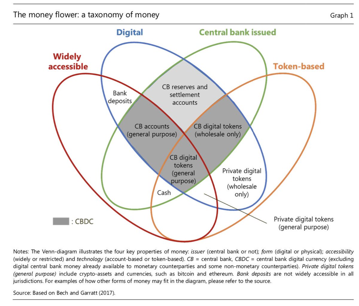 According to  @BIS_org, this is how central bank currencies fit into the financial system.  https://www.bis.org/cpmi/publ/d174.pdf