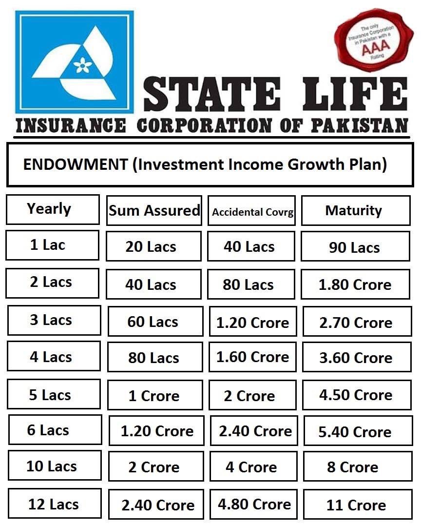 state life insurance (@statrlifedhaisb) | twitter