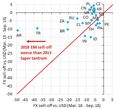 robin_j_brooks's tweet photo. The EM sell-off was at its peak one year ago and far worse than the 2013 taper tantrum. There were just too many cross-currents buffeting EM, from trade tensions, RMB weakening, sanctions to idiosyncratic imbalances, which made things worse than 2013. It feels the same now... https://t.co/z9pwoTWBy9