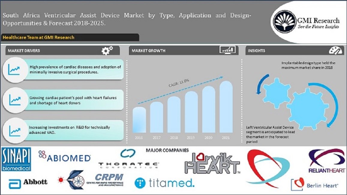 GMIResearch's tweet photo. South Africa Ventricular Assist Device Market (2018-2025)
Request Sample : https://t.co/1Ofwr5vD7U
@southafricanmag @HealthITNews @SouthAfrican_PR #gmiresearch https://t.co/60IKHyJbfc