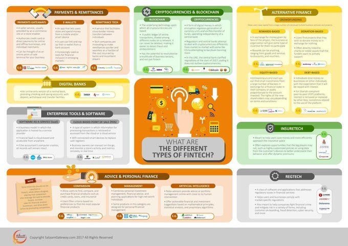 AYUMIdengana's tweet photo. RT @dgrandat: What are the different types of #Fintech?
#AI #Bitcoin #Blockchain #CryptoCurrency #CryptoCurrencies #DigitalTransformation #Disruptive #Financial #Innovation #Insuertech #Insurtech #Payments #RegTech #Tech
Cc: @MariaLauraCuya @FinTechP… https://t.co/nmlWsHYcdn