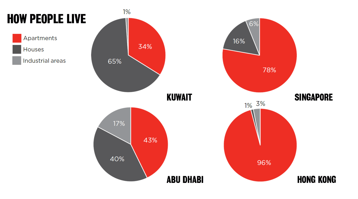 LSECities's tweet photo. House-type-based #housing is 78% in #Kuwait and 73% in #AbuDhabi, while #Apartment housing dominates in 45% in #Singapore and 94% in #HongKong
Findings from our #ResourceUrbanisms Project >> https://t.co/ySym4NSjYj https://t.co/Pc5ECq0vMs