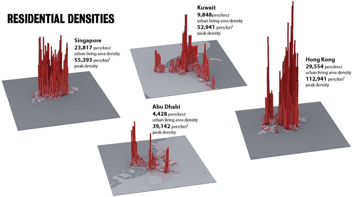 LSECities's tweet photo. House-type-based #housing is 78% in #Kuwait and 73% in #AbuDhabi, while #Apartment housing dominates in 45% in #Singapore and 94% in #HongKong
Findings from our #ResourceUrbanisms Project >> https://t.co/ySym4NSjYj https://t.co/Pc5ECq0vMs