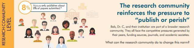 HHS_ORI's tweet photo. What can the research community do to reduce the Publish-or-Perish culture? Share your thoughts.
https://t.co/6dxWelKZKT (PDF)
#ORIedu #PublishOrPerish #researchintegrity https://t.co/EvXsBiKTzM