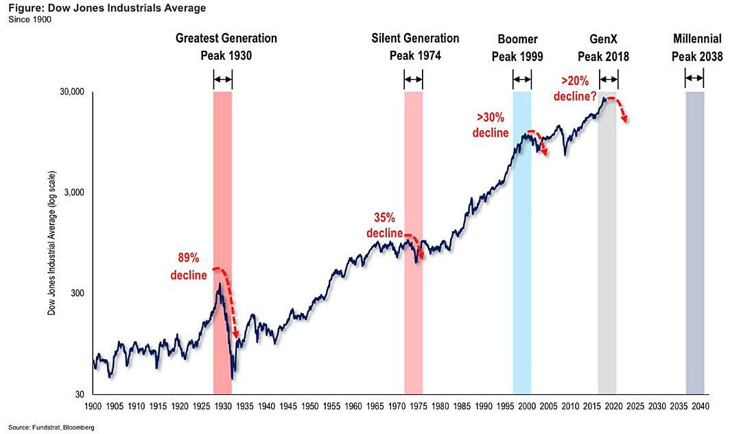 Djia Chart 1920 To 1940