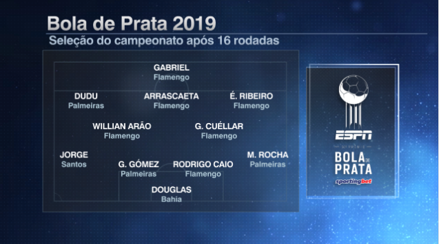 rodolfo1975's tweet photo. Seleção do #BoladePrataESPN após a 16ª rodada do Brasileirão:
Douglas Friedrich (Bahia)
Marcos Rocha (Palmeiras)
Gustavo Gómez (Palmeiras)
Rodrigo Caio (Flamengo)
Jorge (Santos)
Cuéllar (Fla)
Willian Arão (Fla)
Éverton Ribeiro (Fla)
Dudu (Palmeiras)
Arrascaeta (Fla)
Gabriel (Fla) https://t.co/nOQR1J4Ruf