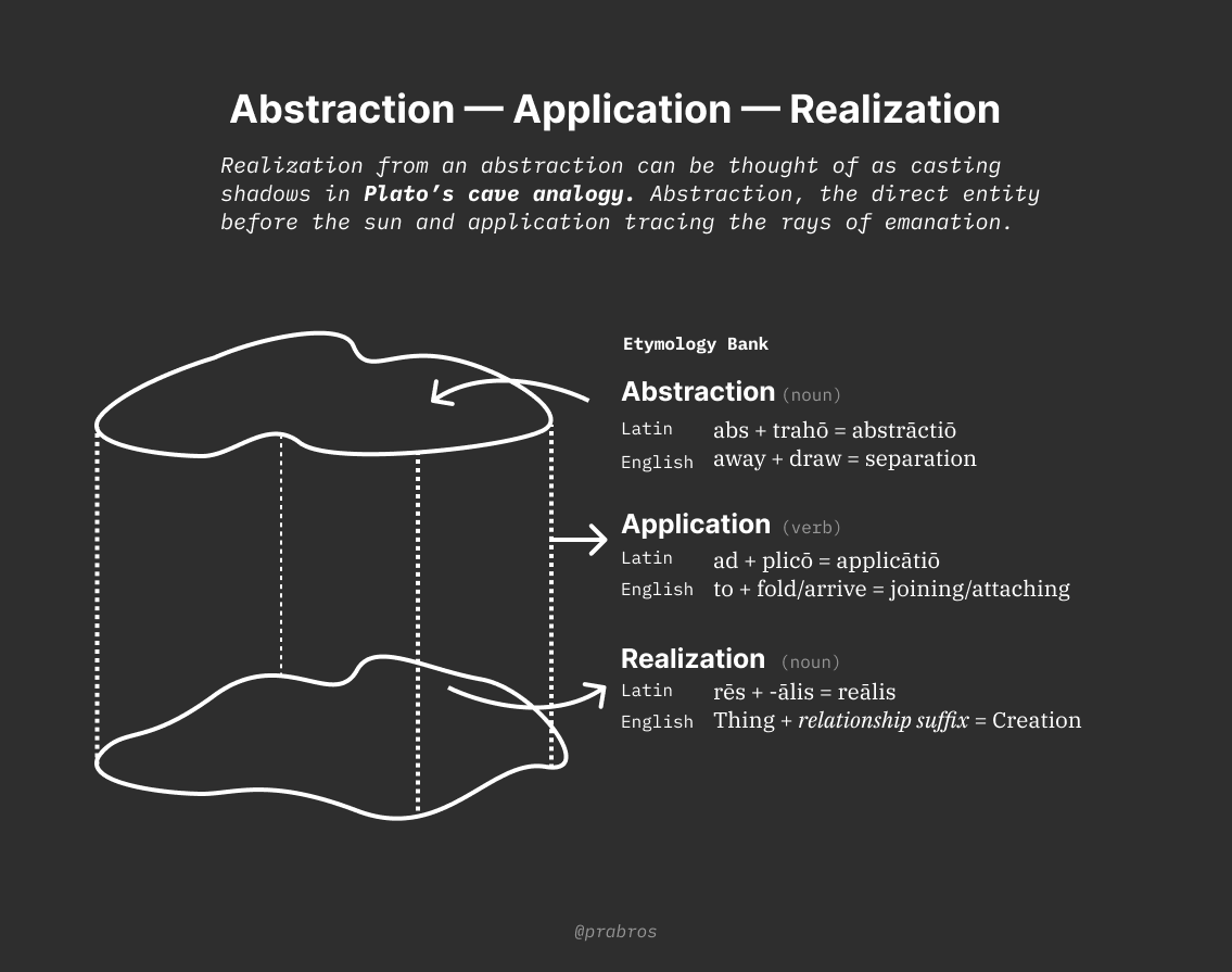Illustration linking abstraction, application, and realization