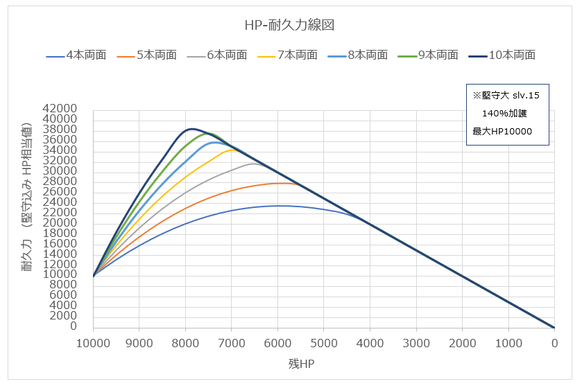 Kon 神石4凸 対象スキル 140 での堅守効果量 Hp換算値 大と中 Kon 神石4凸 対象スキル 140 での堅守効果量 Hp換算値 大と中
