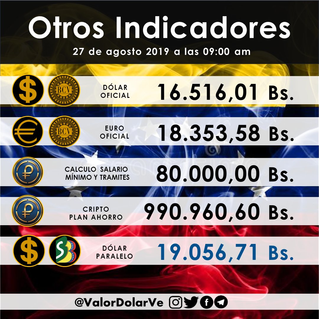 Otros Indicadores 

#27Ago #venezuela #cambio #divisas #dolar #dolarparalelo #caracas #remesas #MercadoCambiario @ElDiariodeCCS @LucioQuincioC <a href="/periodicovzlano/">EP | Venezuela</a> <a href="/ecoanalitica/">Ecoanalítica</a> <a href="/descifradocom/">Descifrado</a> <a href="/venezuelaaldia/">GIoRilla 🦍</a> <a href="/ReporteYa/">Reporte Ya</a> <a href="/ElNacionalWeb/">El Nacional</a>