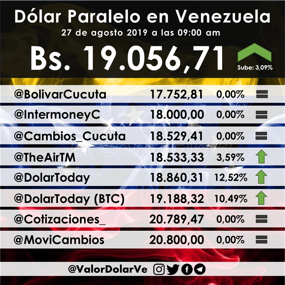 Dolar paralelo en #Venezuela 
#27Ago a las 09:00 am

Promedio general: 19.056,71 Bs
Sube: 3,09% con respecto a la publicación anterior

<a href="/DolarToday/">DolarToday®</a> @theairtm @intermoneyC @MoviCambios <a href="/Cotizaciones_/">#MonitorCucutaDivisas</a> <a href="/cambios_cucuta/">Bolivar today</a> <a href="/bolivarcucuta/">BolivarCucuta</a>  @LucioQuincioC <a href="/descifradocom/">Descifrado</a> <a href="/ElNacionalWeb/">El Nacional</a>