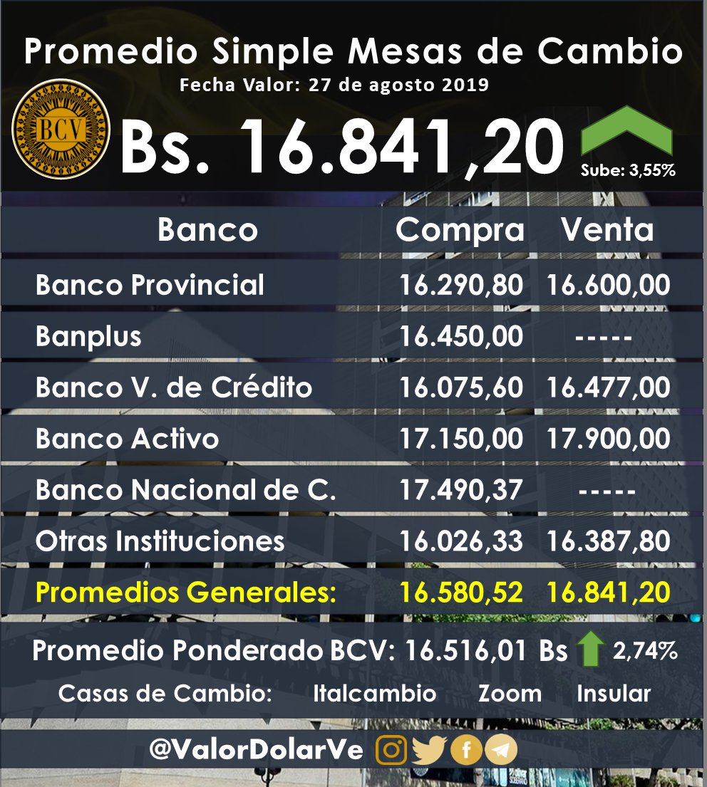 Tasas informativas del sistema bancario 

Promedio S. General: 16.841,20 Bs.

Promedio P. BCV sube 2,74% ubicándose en 16.516,01 Bs/USD

#27Ago #mesasdecambios #banco #divisas  #venezuela #BCV #dólar #promedio #remesas #Caracas @ElDiariodeCCS @LucioQuincioC <a href="/descifradocom/">Descifrado</a>
