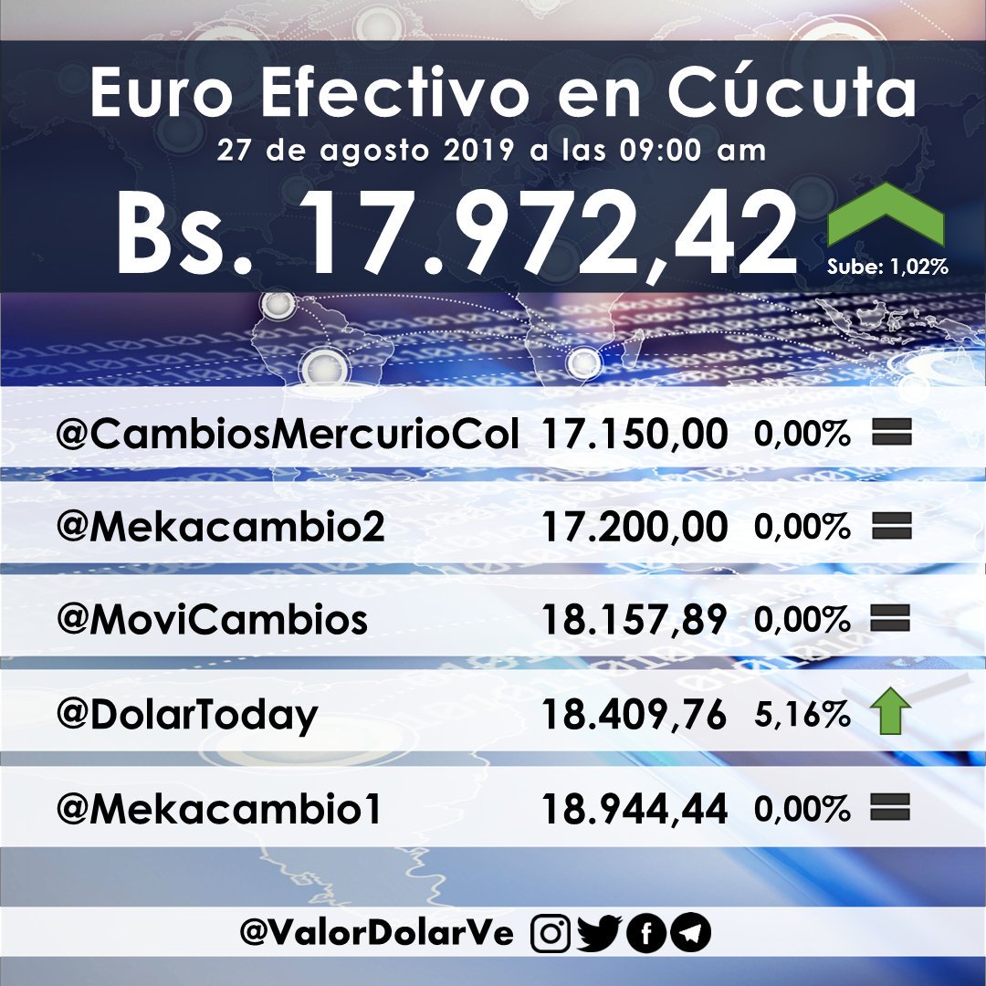 Euro en Efectivo #Cucuta 
#27Ago a las 09:00 am

Promedio general: 17.972,42 Bs
Sube: 1,02% con respecto a la publicación anterior.

@LucioQuincioC @ElDiariodeCCS <a href="/ecoanalitica/">Ecoanalítica</a> <a href="/descifradocom/">Descifrado</a> <a href="/periodicovzlano/">EP | Venezuela</a> <a href="/2001OnLine/">2001online</a> <a href="/venezuelaaldia/">GIoRilla 🦍</a> <a href="/ReporteYa/">Reporte Ya</a> <a href="/ElNacionalWeb/">El Nacional</a>