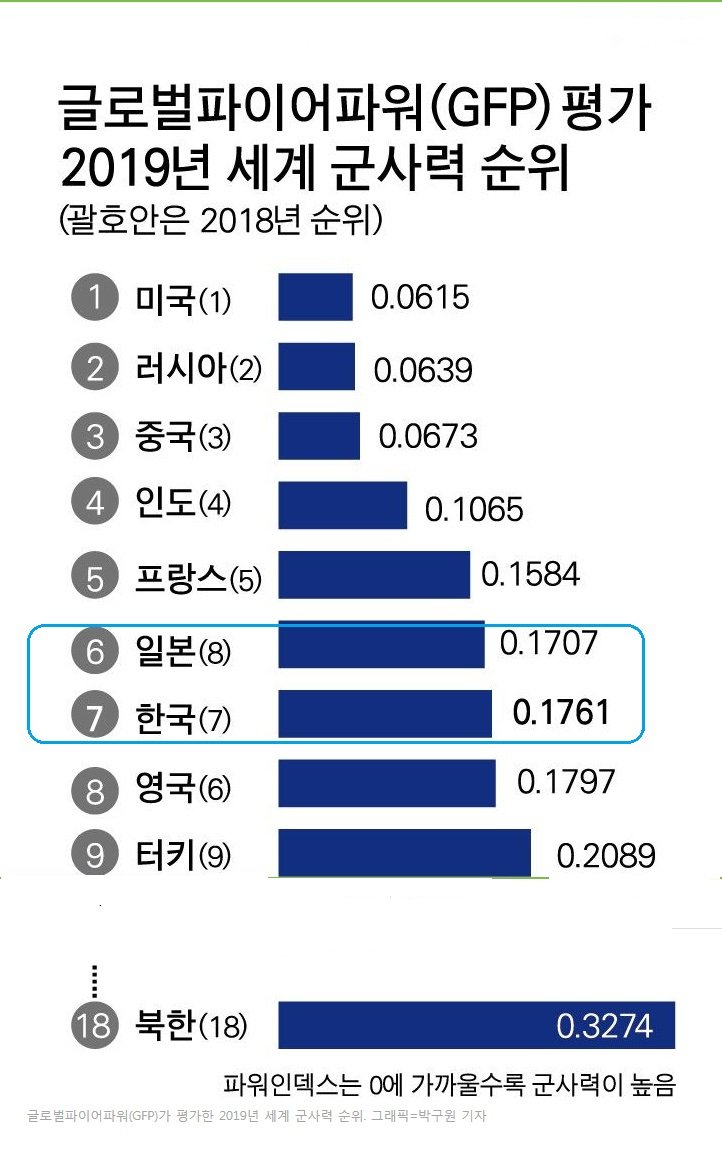 2018년과 2019년 국가별 군사력에서 한국과 일본 비교.
2018년 : 한국 7위 / 일본 8위
2019년 : 일본 6위 / 한국 7위