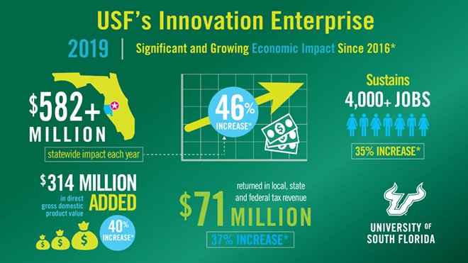 USFResearch's tweet photo. New today: We've taken a new look at the economic impact of the USF Innovation Enterprise (that's patents/licensing, the USF Research Park, the incubator & the Office of Corporate Partnerships). The growth the past 3 years has been significant. Details โก๏ธhttps://t.co/ITpAxFNG89 https://t.co/ekyoTyK7Vv
