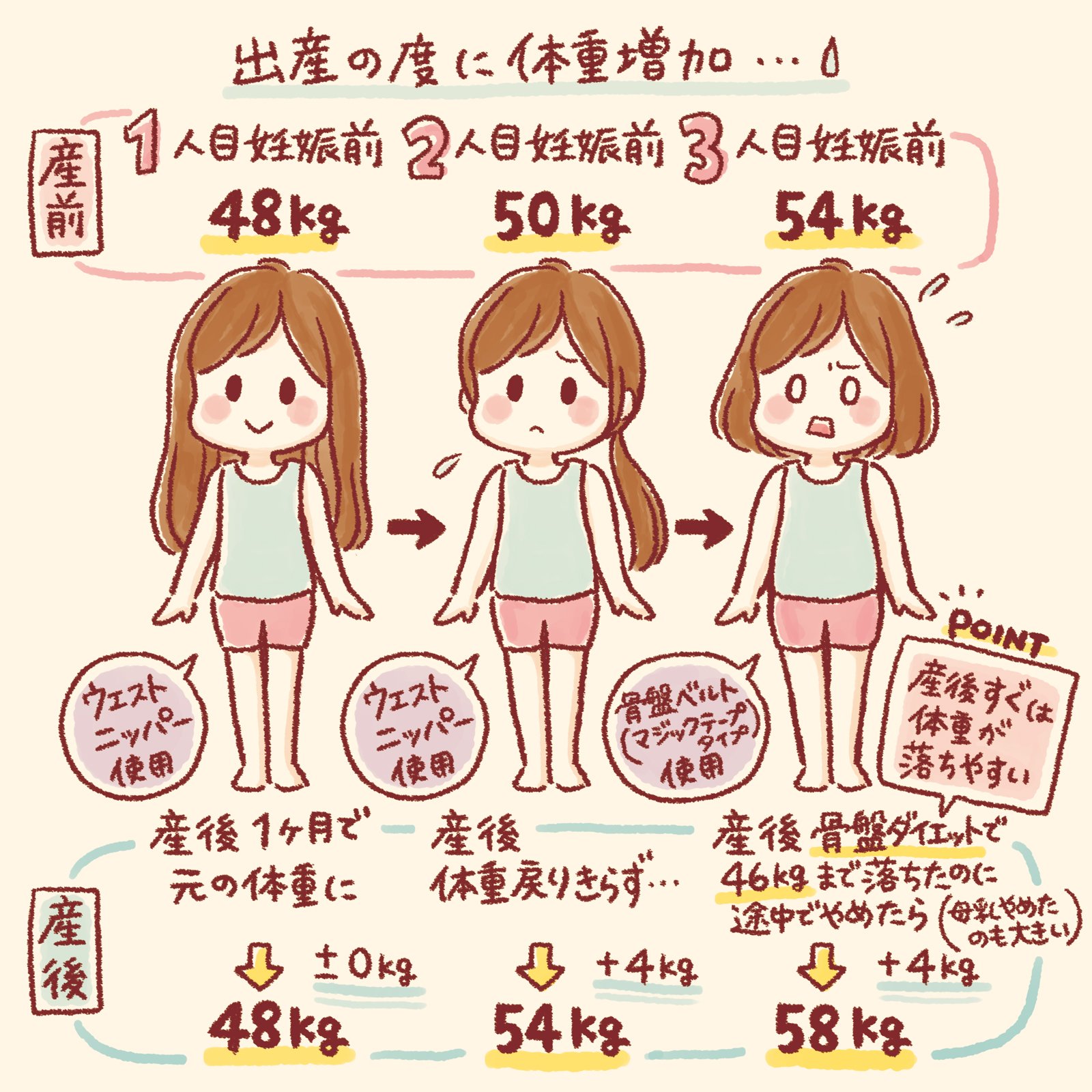 よこやまひろこ 絵日記 産後太り解消 私が8kgの減量に成功した方法 骨盤ベルト併用ダイエット どんなダイエット方法も効果がなく 全然続かなかった私が Fit Keepとの併用でみるみると体重が減りました 骨盤ってほんとに大事 Pr 骨盤矯正