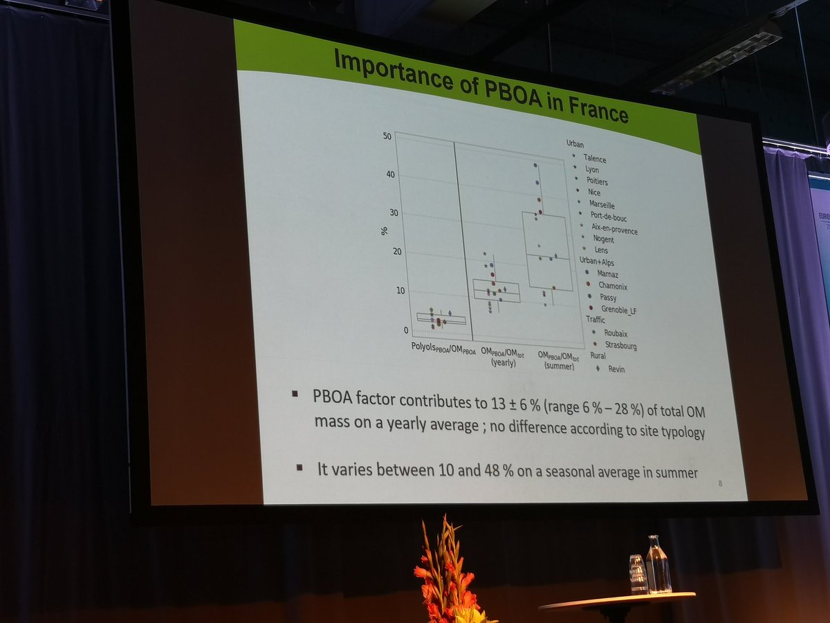 AdamKristensson's tweet photo. Arabitol and mannitol and glucose primary #biogenic #atmospheric #particle (#PBOA) #markers in ambitious multi-site and multi-year #sourceapportionment #France experiments. #PBOA constitutes 13 % of #Particle #Organicmatter. #GoEAC2019 @cost_colossal https://t.co/cLFe2W4Uxg