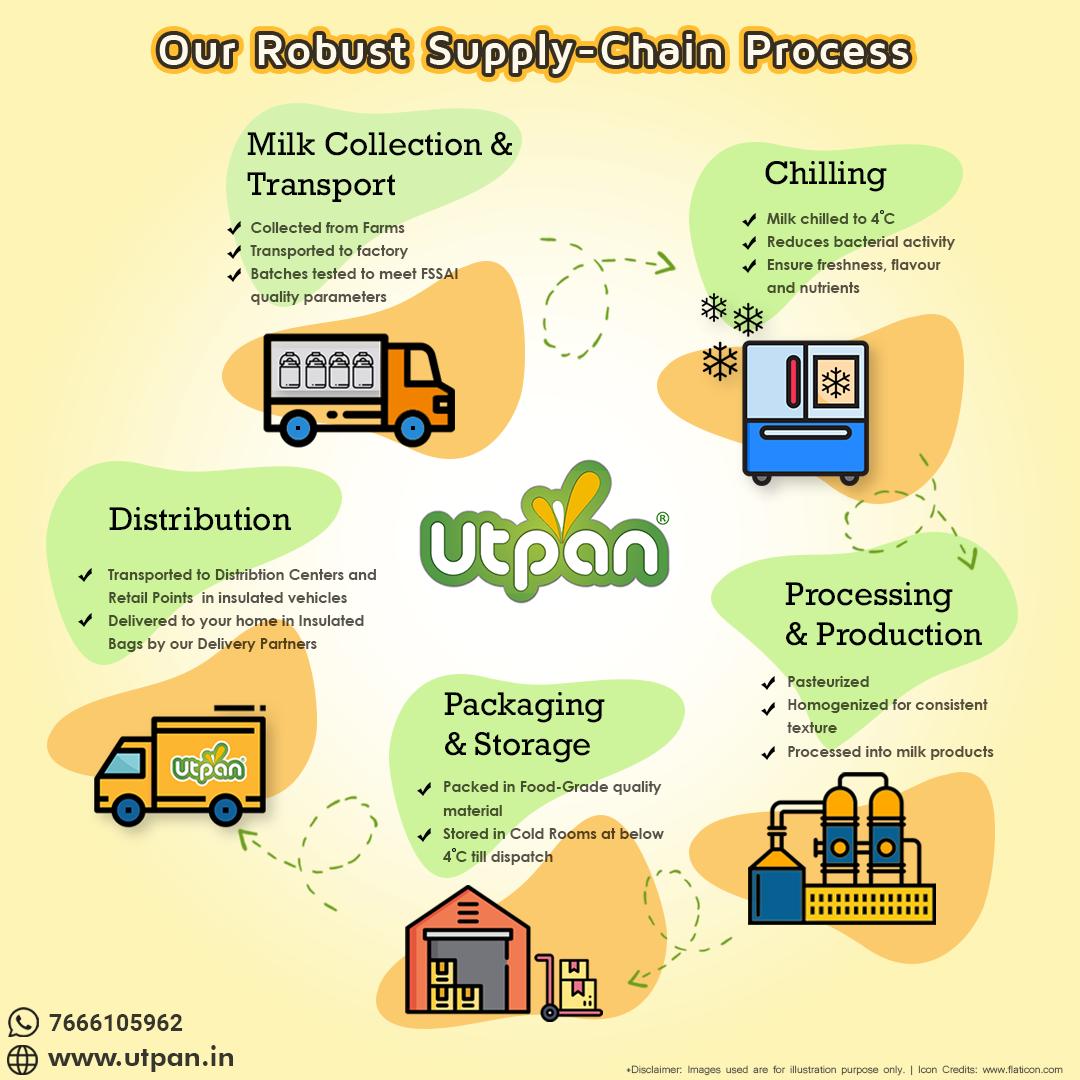 UtpanMilk's tweet photo. Being Kokan's first direct-to-home service, our aim is to provide you with fresh, healthy and hygienic products to your doorstep 📦

We are looking forward to bring this experience to your doorstep soon! ✨

#milk #utpan #kokan #dairy #supplychain #coldchain #directtohome https://t.co/I5NZoUsvqn
