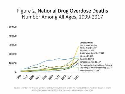 PCICoalition1's tweet photo. Among the more than 70,200 #RxDrugs overdose deaths estimated in 2017, the sharpest increase occurred among deaths related to fentanyl with more than 28,400 overdose deaths. Prevent #RxAbuse by disposing of your #meds properly. https://t.co/q6ggYq2GAh