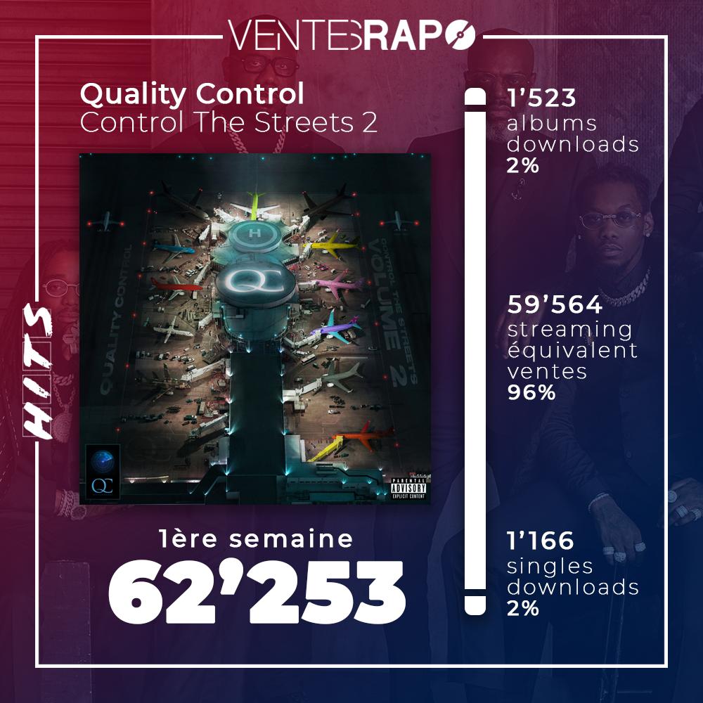 BillboardFr's tweet photo. 🇺🇸 Quality Control score 62.253 ventes en première semaine avec la compilation #ControlTheStreets2 (via @HITSDD) https://t.co/dsx9C6SRDA