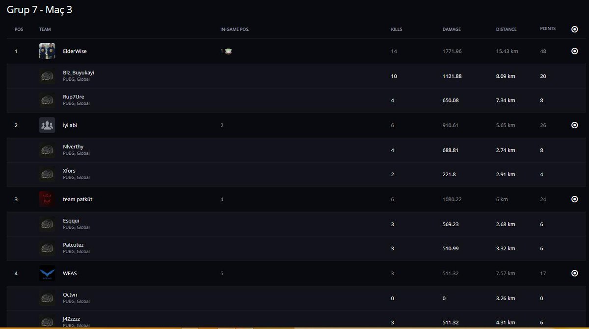 3. Maçın galibi @BlazeEspor oyuncularından @buyukayi_ nın oynadığı ElderWise takımı. Kendisi şu anda bu turnuvada bir maçta en fazla skor alan oyuncu ünvanını elinde bulunduruyor! 

Detaylı sonuçlar için: playdecent.com/minibattlecup

#PUBG #PlayDecent #DeMarke #FDR #LiveGamerTV