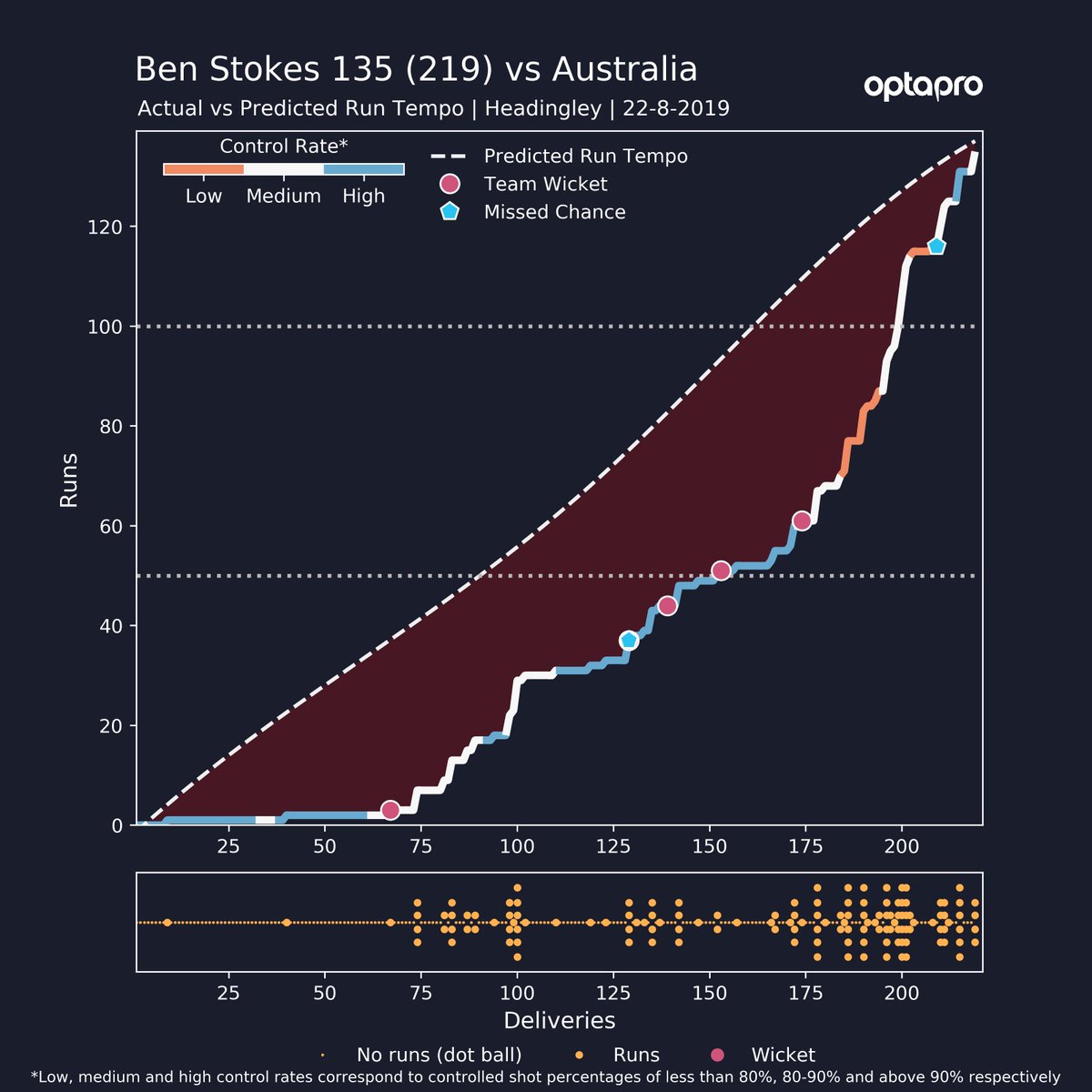 135 - Ben Stokes has just claimed his highest ever Test score versus Australia (135); his innings saw him dig in as other batsmen came and went before going through the gears when Leach came out to bat. Special. #Ashes