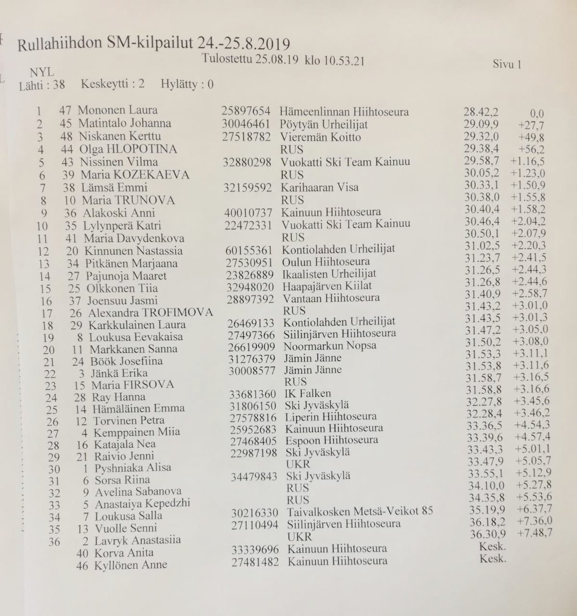 hiihtoliittofin's tweet photo. Rullahiihdon SM-kisat jatkuivat Vuokatissa distanssimatkoilla. Naisten mitalistit
🥇 #LauraMononen
🥈 @matintalo 
🥉 @NiskanenKerttu 

#rullahiihto #vuokatti #smkisat #maastohiihto #xcteamfin https://t.co/zMP60nVU8h