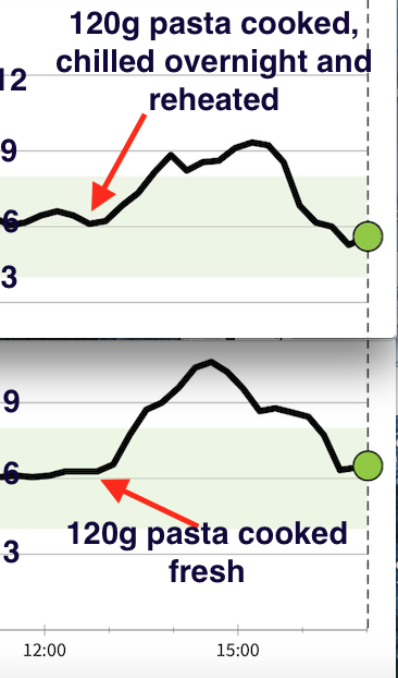 Comparison of pasta2 identical meals EXCEPT:Bottom graph is pasta carbonara, 120g freshly cooked dried pastaTop graph is 120g dried pasta, cooked, chilled overnight and reheatedCONCLUSION: Cooking, chilling then reheating does reduce the height of my glucose spike (a bit)