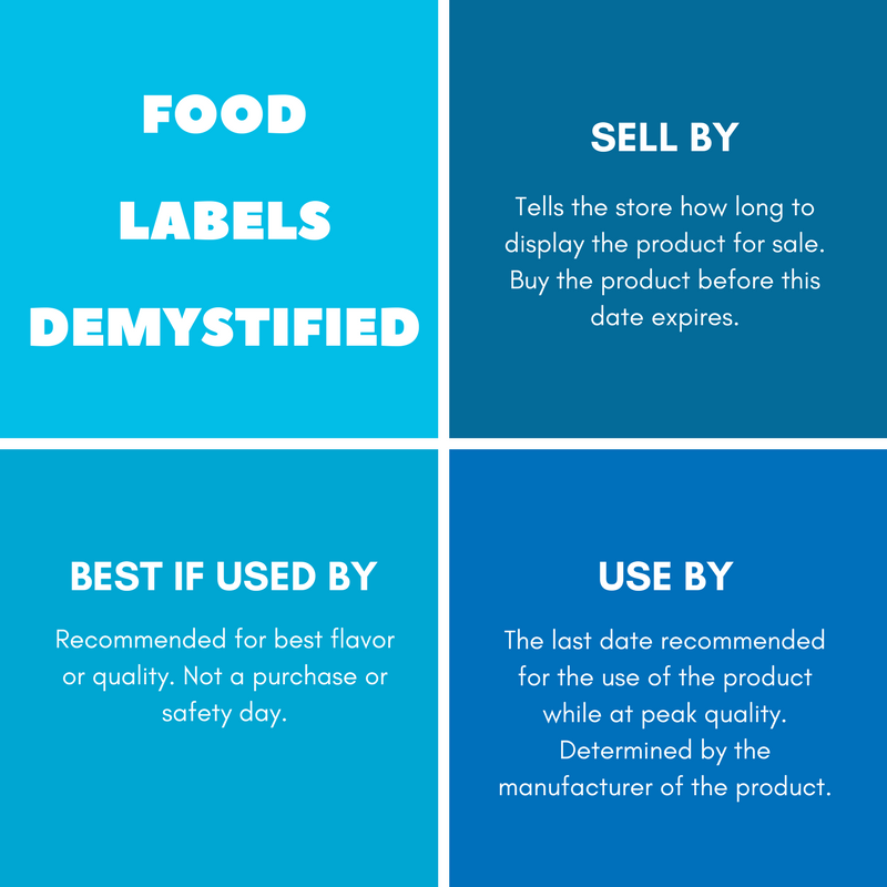 USDAFoodSafety's tweet photo. ⚠️ Attention Shoppers! Read the date label before buying your foods so you how long to store them! #FoodSafetyTips https://t.co/0i8yl5PqYQ