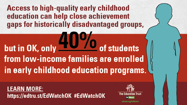 EdTrust's tweet photo. Access to high-quality early childhood education can help close achievement gaps for historically disadvantaged groups, but in #OK, only 40% of Latino students are enrolled in early childhood education programs. https://t.co/7MZpeSlKbC #EdWatch #EdWatchOK https://t.co/BizI900Jnu