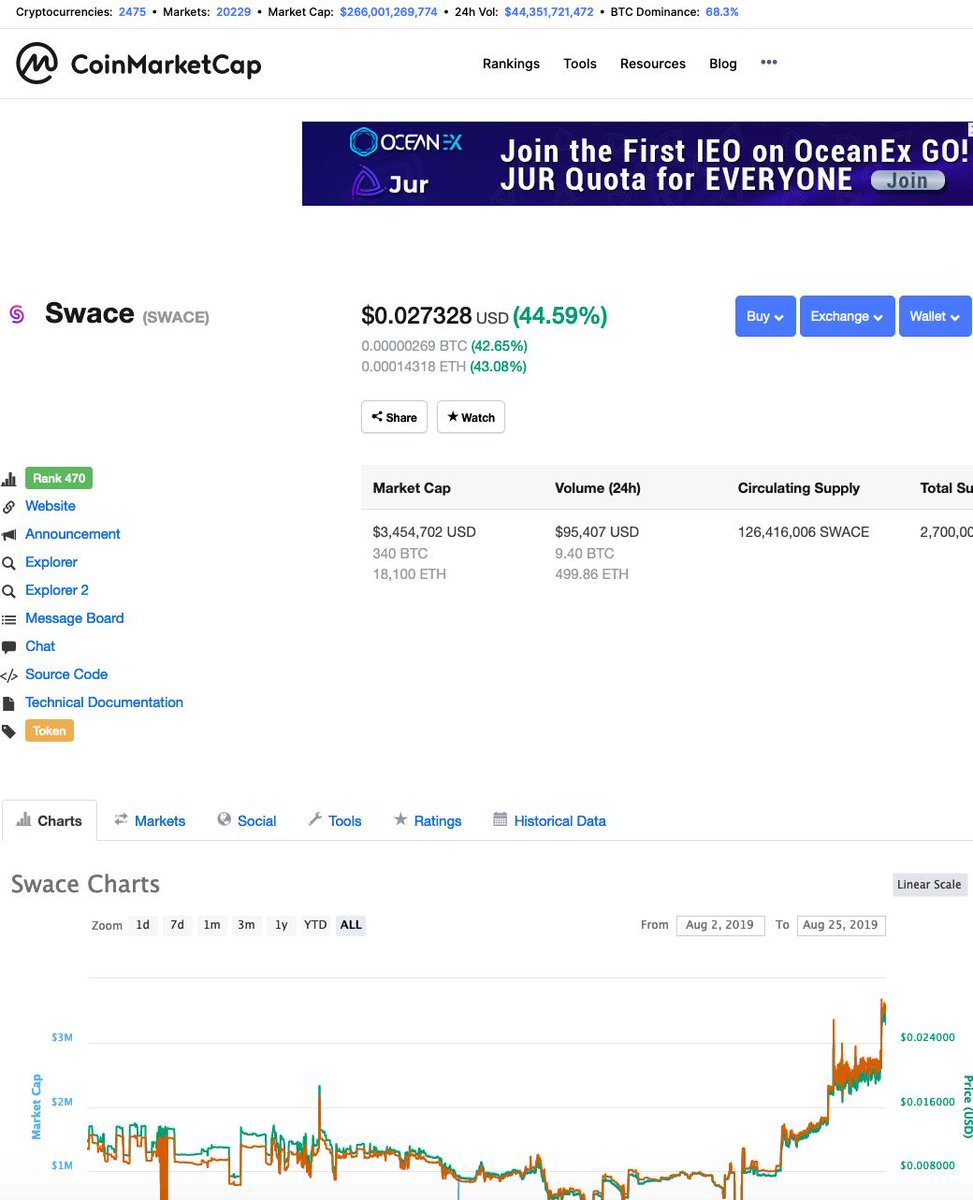 swaceapp's tweet photo. The price of #SWACE is $0.027328! Top #gainer on @CoinMarketCap !   https://t.co/E6RvFPgdYf

#startup #cryptocurrencies #Crypto #cryptocurrency  @ProBit_Exchange @CoinTigerEX @idexio @StexExchangeR $ETH $BTC #ERC20 https://t.co/c4ahuc0Y9C