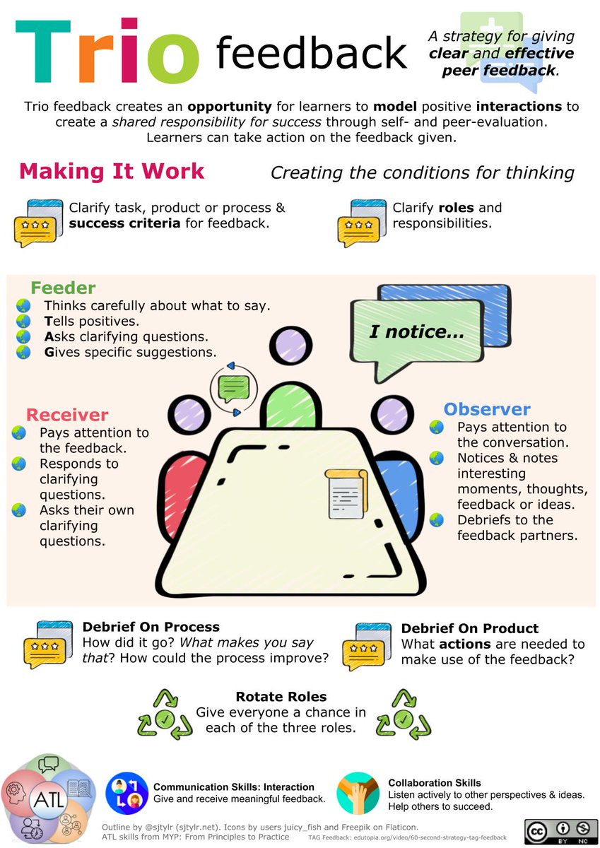Trio Feedback (draft). How could we model & practice effective TAG peer-feedback with a third group member?  #IBATL  #MYPChat