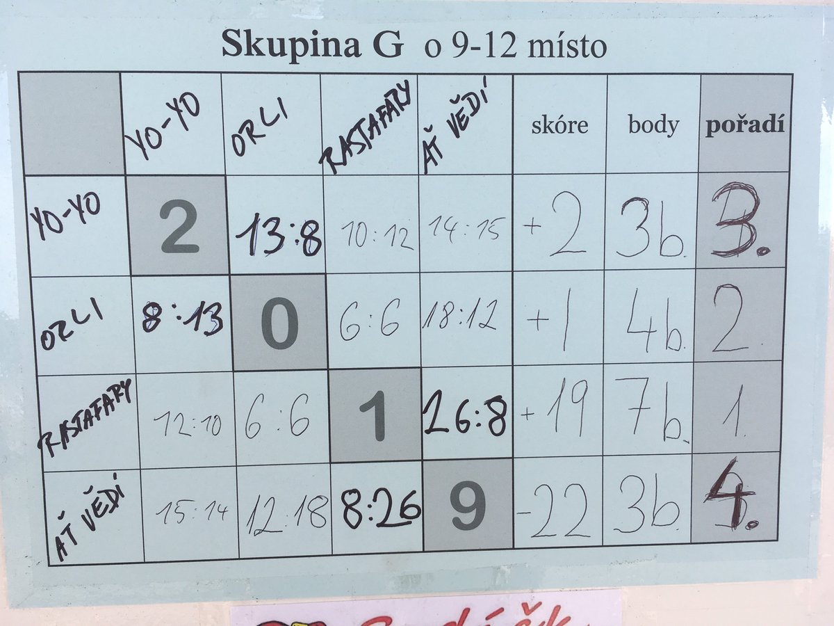 shpekcz's tweet photo. 🥎 Posledni zapas proti At Vedi znovu nervydrasajici a znovu tesna prohra 14:15. Nasledne probehla mensi diskuze a #yoyoteam neni posledni. 🏆 #chocen #slowpitch https://t.co/DUHnATfqCt