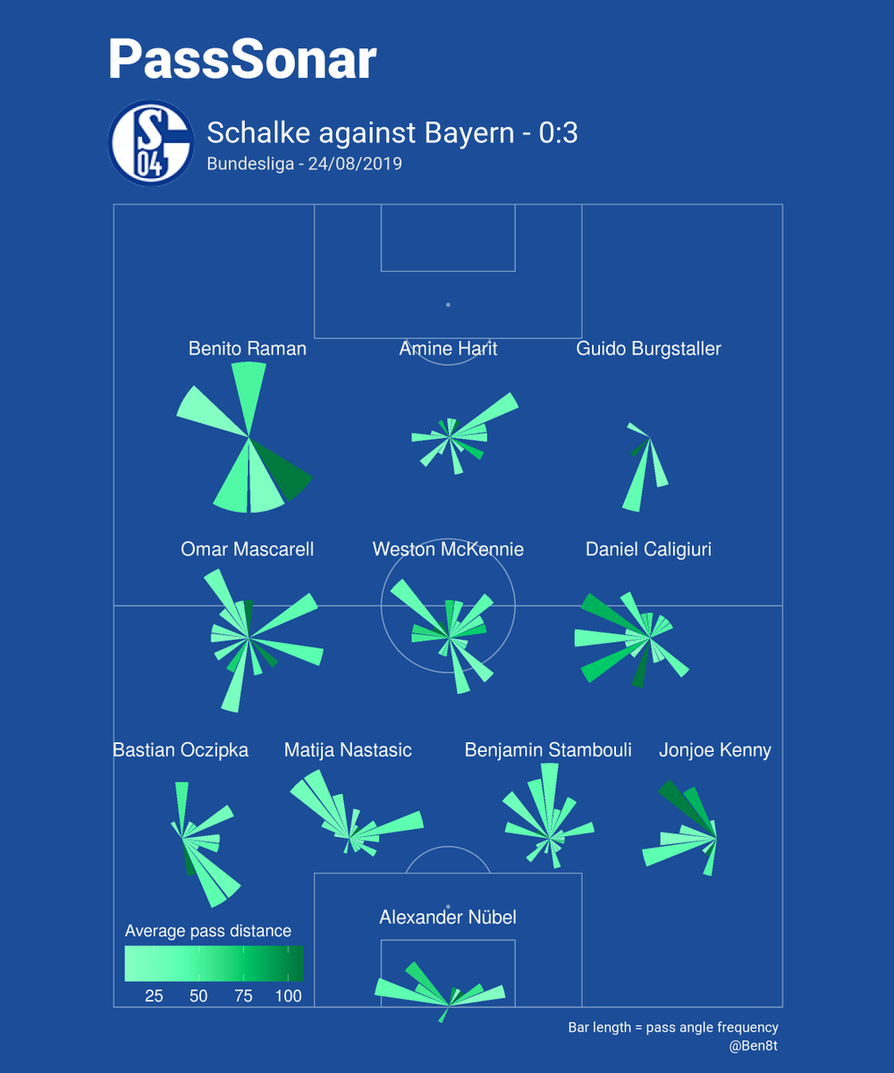 Ben8t's tweet photo. Schalke 04 vs Bayern Munich #passmap #S04BFC #Bundesliga https://t.co/z9dNFvqVAX