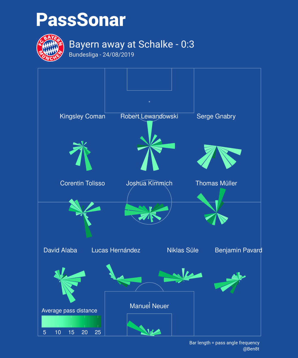 Ben8t's tweet photo. Schalke 04 vs Bayern Munich #passmap #S04BFC #Bundesliga https://t.co/z9dNFvqVAX