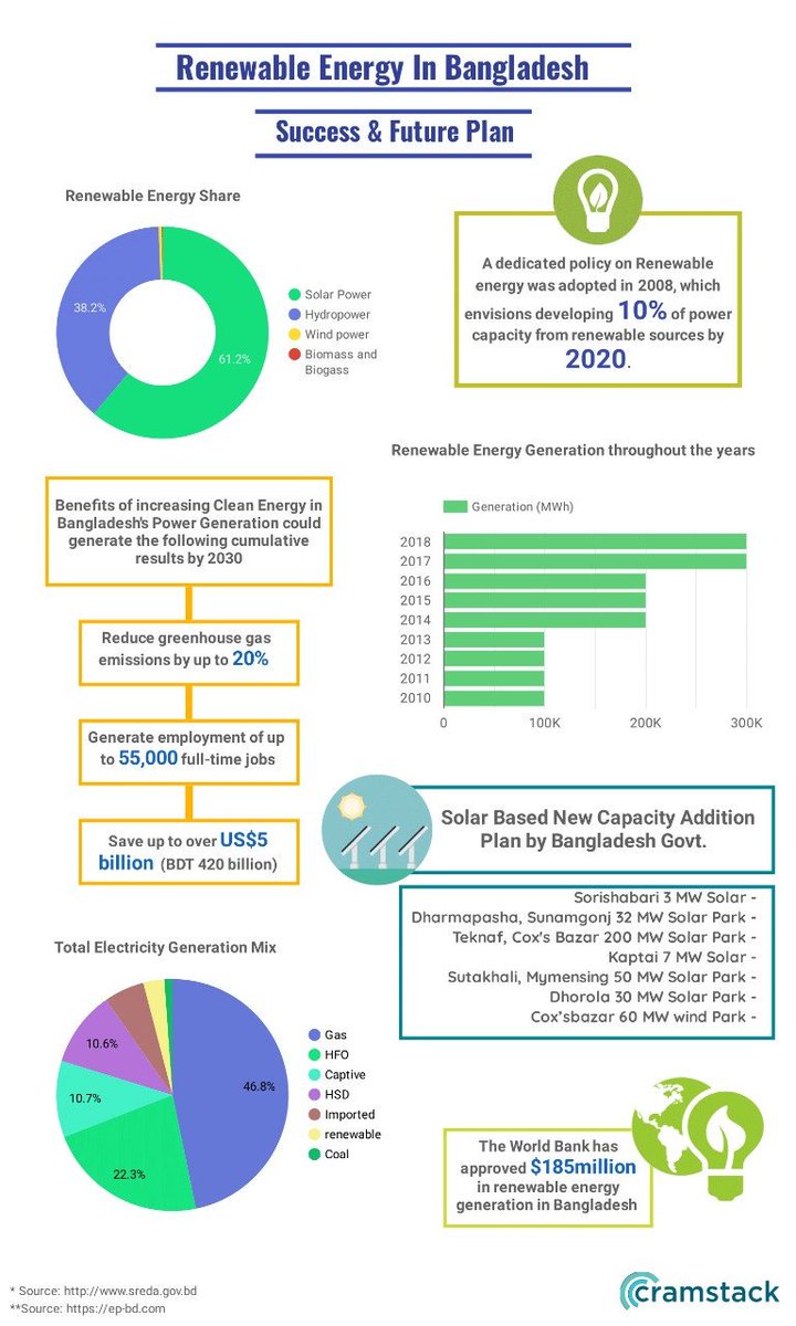 cramstackdata's tweet image. As the world looks forward to combat the challenge of climate change, Bangladesh is taking huge steps in escalating their Renewable Energy Footprint. Renewables are not yet commercially attractive as they take a large amount of land.

#tech #cramstack #dhakatech #advanced #energy