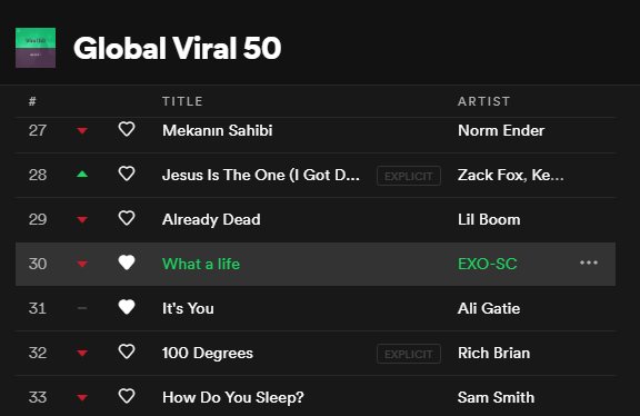 "What A Life" keeps dropping on the Global Viral 50, this time 3 spots, but we're still on the Top 30, so keep fighting

🔗open.spotify.com/track/3TfLZodl…

<a href="/weareoneEXO/">EXO</a> #EXO