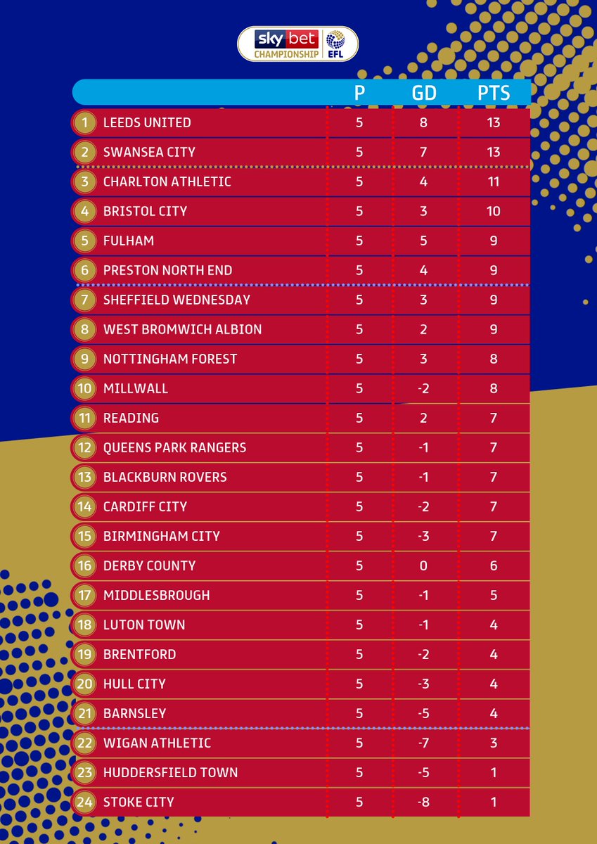 SkyBetChamp's tweet photo. And here's the league table following this afternoon's game. 

@LUFC lead the way but @SwansOfficial
are right behind them...

How's it looking?

#EFL | #SkyBetChampionship https://t.co/ZUQdMv5gUb