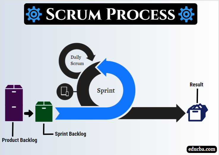 corporatebridge's tweet photo. Scrum Process | Learn the Various Process and Key Role of Scrum Model
https://t.co/iL4XxElDLb
#ScrumProcess https://t.co/MQ1mKEBsrh