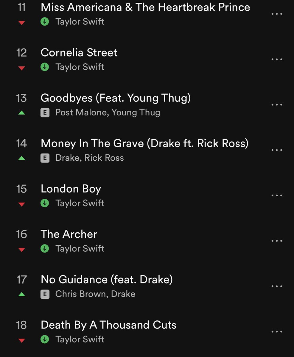 TChartSwift's tweet photo. On the second day, #Lover holds well and has two songs in the top 2 spots. All tracks from #Lover remains in the top 35 of US Spotify Chart. https://t.co/6BuT3S7xGQ