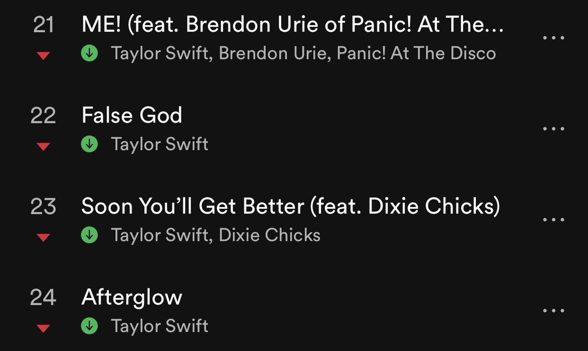 TChartSwift's tweet photo. On the second day, #Lover holds well and has two songs in the top 2 spots. All tracks from #Lover remains in the top 35 of US Spotify Chart. https://t.co/6BuT3S7xGQ