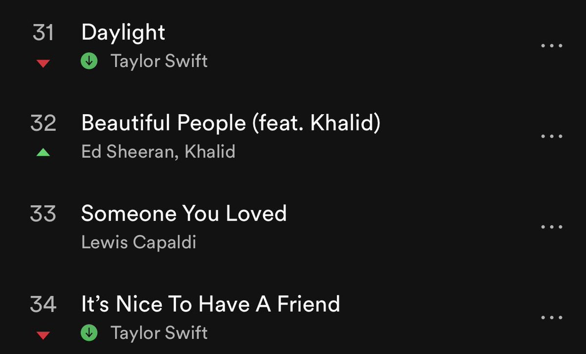 TChartSwift's tweet photo. On the second day, #Lover holds well and has two songs in the top 2 spots. All tracks from #Lover remains in the top 35 of US Spotify Chart. https://t.co/6BuT3S7xGQ